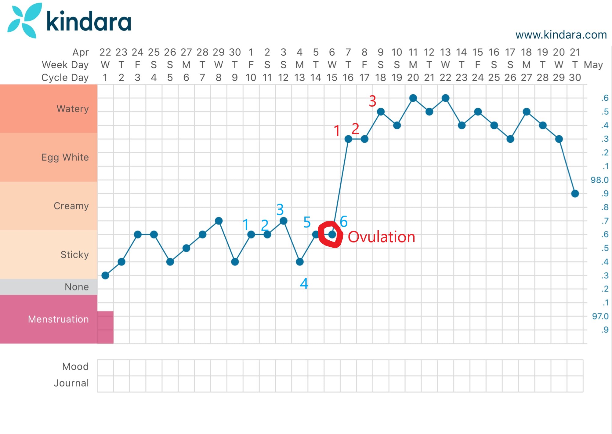 Typical Basal Body Temperature Chart When